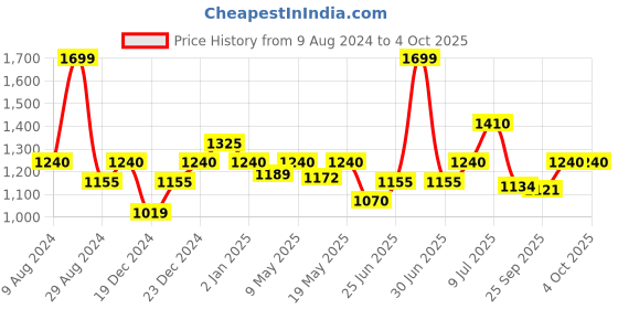 myntra.com Annabelle by Pantaloons Flounce Striped A-Line Dress annabelle by pantaloons Price History Graph from 9 Aug 2024 to 4 Oct 2025