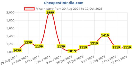 myntra.com Annabelle by Pantaloons Formal A-Line Midi Dress annabelle by pantaloons Price History Graph from 29 Aug 2024 to 10 Oct 2025