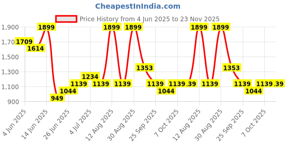 myntra.com Annabelle by Pantaloons Formal A-Line Midi Dress annabelle by pantaloons Price History Graph from 4 Jun 2025 to 23 Nov 2025