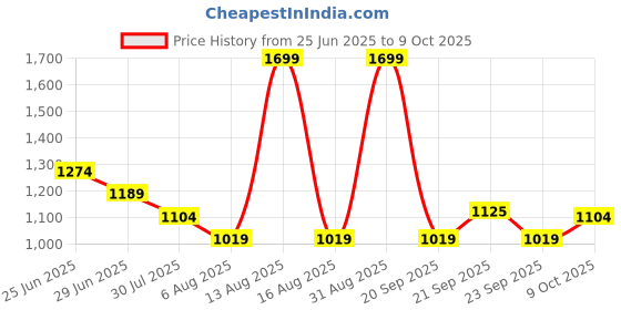 myntra.com Annabelle by Pantaloons Formal Midi Dress annabelle by pantaloons Price History Graph from 25 Jun 2025 to 9 Oct 2025