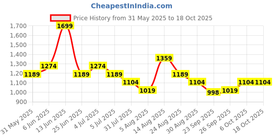 myntra.com Annabelle by Pantaloons Formal Sheath Dress annabelle by pantaloons Price History Graph from 31 May 2025 to 17 Oct 2025