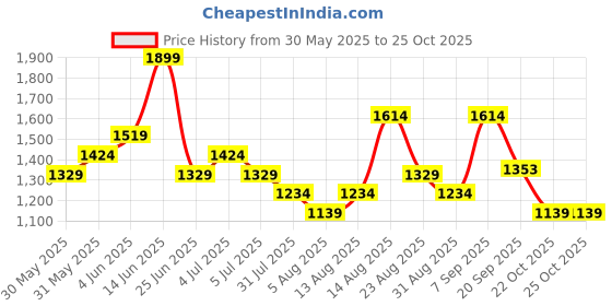 myntra.com Annabelle by Pantaloons Formal Sheath Dress annabelle by pantaloons Price History Graph from 30 May 2025 to 22 Oct 2025