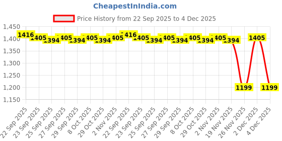 myntra.com Annabelle by Pantaloons Formal Sheath Dress annabelle by pantaloons Price History Graph from 22 Sep 2025 to 4 Dec 2025