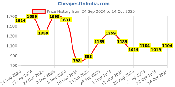myntra.com Annabelle by Pantaloons Formal Sheath Midi Dress annabelle by pantaloons Price History Graph from 24 Sep 2024 to 14 Oct 2025