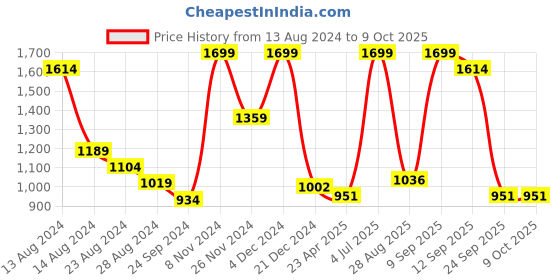 myntra.com Annabelle by Pantaloons Front-Open Longline Sweater annabelle by pantaloons Price History Graph from 13 Aug 2024 to 9 Oct 2025