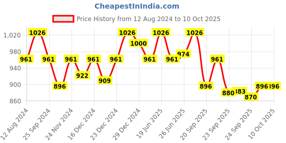 myntra.com Annabelle by Pantaloons Front Slit A-Line Skirt annabelle by pantaloons Price History Graph from 12 Aug 2024 to 10 Oct 2025