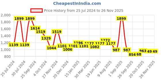 myntra.com Annabelle by Pantaloons Geometric Print Casual Sheath Dress annabelle by pantaloons Price History Graph from 25 Jul 2024 to 25 Nov 2025