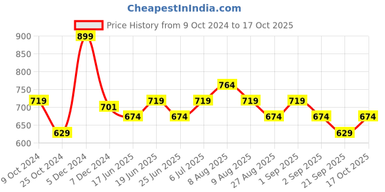 myntra.com Annabelle by Pantaloons Geometric Print Keyhole Neck Top annabelle by pantaloons Price History Graph from 9 Oct 2024 to 17 Oct 2025