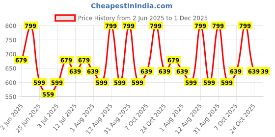 myntra.com Annabelle by Pantaloons Geometric Print Mandarin Collar Shirt Style Top annabelle by pantaloons Price History Graph from 2 Jun 2025 to 30 Nov 2025