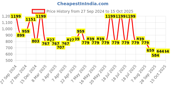 myntra.com Annabelle by Pantaloons Geometric Print Tie-Up Neck Top annabelle by pantaloons Price History Graph from 27 Sep 2024 to 15 Oct 2025