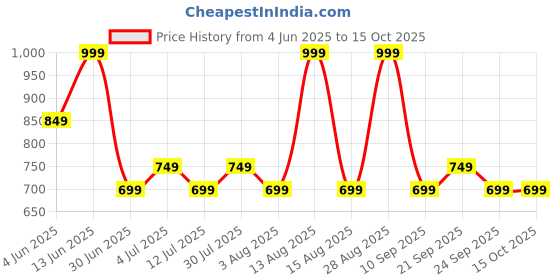 myntra.com Annabelle by Pantaloons Geometric Print Top annabelle by pantaloons Price History Graph from 4 Jun 2025 to 15 Oct 2025