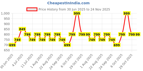 myntra.com Annabelle by Pantaloons Geometric Print Top annabelle by pantaloons Price History Graph from 30 Jun 2025 to 24 Nov 2025