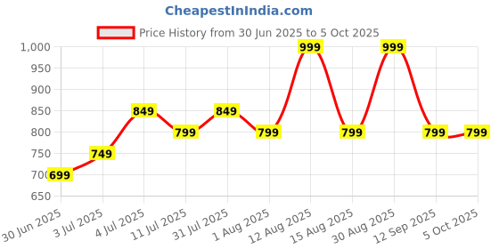 myntra.com Annabelle by Pantaloons Geometric Print Top annabelle by pantaloons Price History Graph from 30 Jun 2025 to 4 Oct 2025