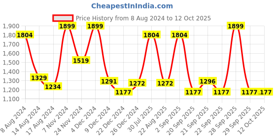 myntra.com Annabelle by Pantaloons Geometric Printed Cardigan annabelle by pantaloons Price History Graph from 8 Aug 2024 to 12 Oct 2025