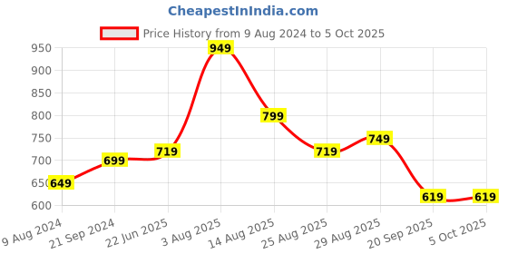 myntra.com Annabelle by Pantaloons Geometric Printed Keyhole Neck Top annabelle by pantaloons Price History Graph from 9 Aug 2024 to 5 Oct 2025