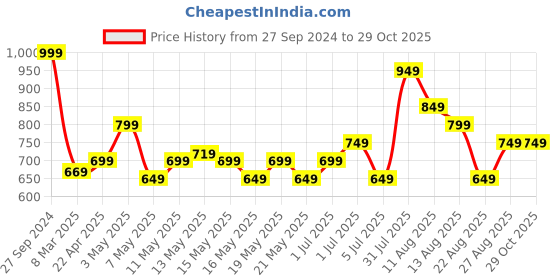 myntra.com Annabelle by Pantaloons Geometric Printed Keyhole Neck Top annabelle by pantaloons Price History Graph from 27 Sep 2024 to 28 Oct 2025