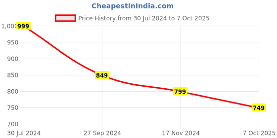 myntra.com Annabelle by Pantaloons Geometric Printed Puff Sleeves Top annabelle by pantaloons Price History Graph from 30 Jul 2024 to 7 Oct 2025