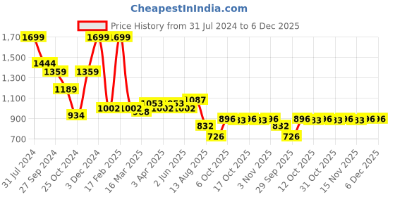 myntra.com Annabelle by Pantaloons Geometric Printed Shirt Collar Long Sleeves A-Line Dress annabelle by pantaloons Price History Graph from 31 Jul 2024 to 5 Dec 2025