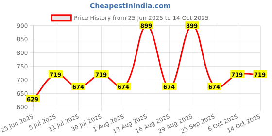 myntra.com Annabelle by Pantaloons Geometric Printed Shirt Style Top annabelle by pantaloons Price History Graph from 25 Jun 2025 to 14 Oct 2025