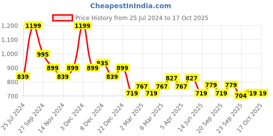 myntra.com Annabelle by Pantaloons Geometric Printed Top annabelle by pantaloons Price History Graph from 25 Jul 2024 to 16 Oct 2025