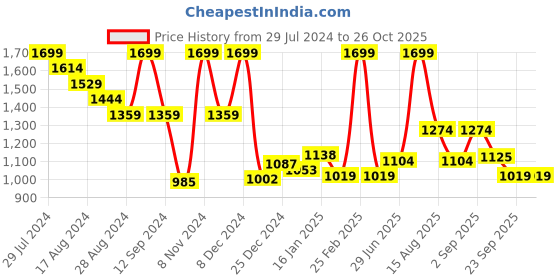 myntra.com Annabelle by Pantaloons Geometric Printed Turtle Neck Pullover Sweater annabelle by pantaloons Price History Graph from 29 Jul 2024 to 26 Oct 2025