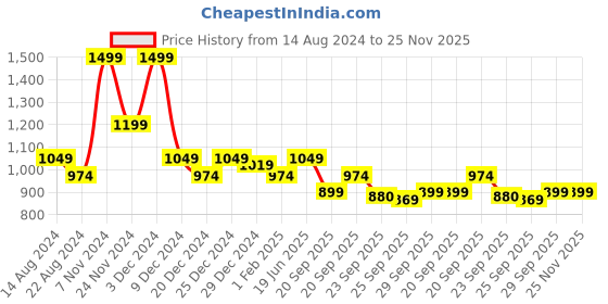 myntra.com Annabelle by Pantaloons Geometric Pullover Sweatshirt annabelle by pantaloons Price History Graph from 14 Aug 2024 to 24 Nov 2025