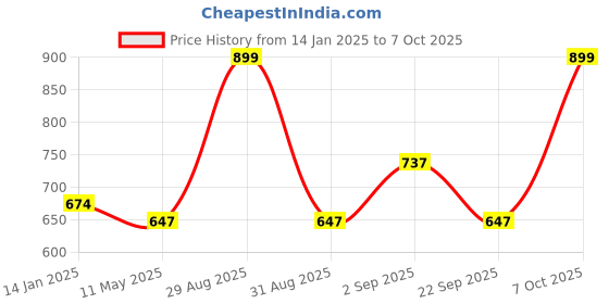myntra.com Annabelle by Pantaloons Grey Solid Top annabelle by pantaloons Price History Graph from 14 Jan 2025 to 7 Oct 2025