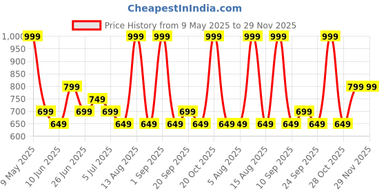 myntra.com Annabelle by Pantaloons Halter Neck Cotton Wrap Top annabelle by pantaloons Price History Graph from 9 May 2025 to 28 Nov 2025