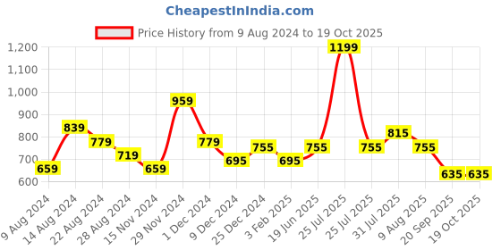 myntra.com Annabelle by Pantaloons High Neck Long Sleeves Top annabelle by pantaloons Price History Graph from 9 Aug 2024 to 17 Oct 2025