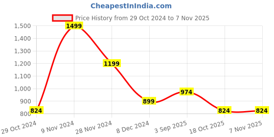 myntra.com Annabelle by Pantaloons High Neck Puff Sleeved Top annabelle by pantaloons Price History Graph from 29 Oct 2024 to 6 Nov 2025