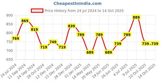 myntra.com Annabelle by Pantaloons Horizontal Striped Puff Sleeves Top annabelle by pantaloons Price History Graph from 24 Jul 2024 to 14 Oct 2025