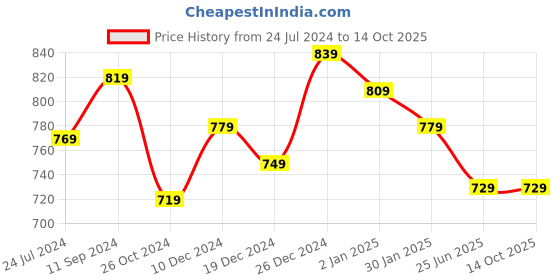 myntra.com Annabelle by Pantaloons Horizontal Stripes Striped Top annabelle by pantaloons Price History Graph from 24 Jul 2024 to 14 Oct 2025