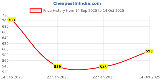 myntra.com Annabelle by Pantaloons Keyhole Neck Cuffed Sleeves Top annabelle by pantaloons Price History Graph from 14 Sep 2025 to 14 Oct 2025