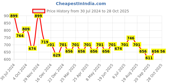 myntra.com Annabelle by Pantaloons Keyhole Neck Flared Sleeves Top annabelle by pantaloons Price History Graph from 30 Jul 2024 to 28 Oct 2025