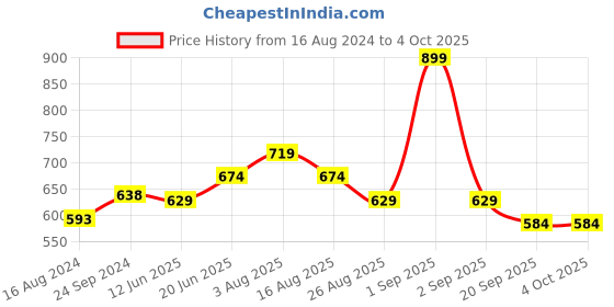 myntra.com Annabelle by Pantaloons Keyhole Neck Puff Sleeve Formal Top annabelle by pantaloons Price History Graph from 16 Aug 2024 to 4 Oct 2025