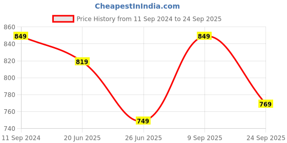myntra.com Annabelle by Pantaloons Keyhole Neck Wrap Top annabelle by pantaloons Price History Graph from 11 Sep 2024 to 24 Sep 2025