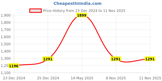 myntra.com Annabelle by Pantaloons Lavender & Grey Floral Dress annabelle by pantaloons Price History Graph from 23 Dec 2024 to 8 Nov 2025