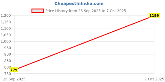 myntra.com Annabelle by Pantaloons Lime Green Tie-Up Neck Blouson Top annabelle by pantaloons Price History Graph from 26 Sep 2025 to 7 Oct 2025