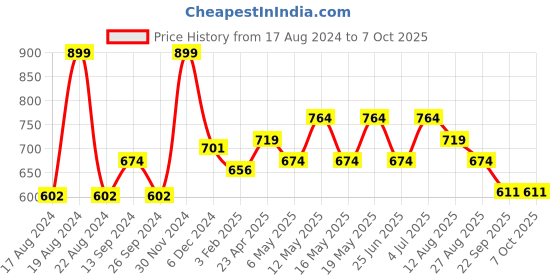 myntra.com Annabelle by Pantaloons Mandarin Collar Flutter Sleeve Smocked Top annabelle by pantaloons Price History Graph from 17 Aug 2024 to 7 Oct 2025