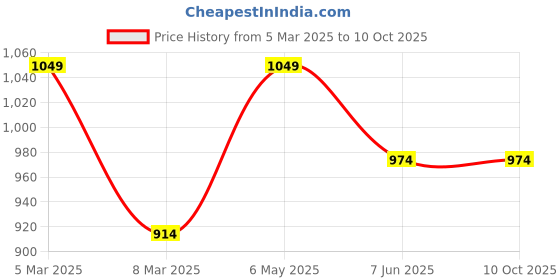 myntra.com Annabelle by Pantaloons Mandarin Collar Top annabelle by pantaloons Price History Graph from 5 Mar 2025 to 10 Oct 2025
