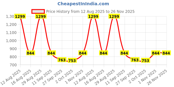 myntra.com Annabelle by Pantaloons Mandarin Collar Top annabelle by pantaloons Price History Graph from 12 Aug 2025 to 26 Nov 2025