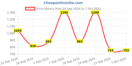 myntra.com Annabelle by Pantaloons Mauve Print Peplum Top annabelle by pantaloons Price History Graph from 24 Sep 2024 to 5 Oct 2025