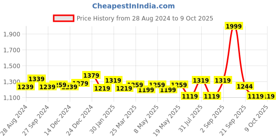 myntra.com Annabelle by Pantaloons Multicoloured Striped Basic Jumpsuit annabelle by pantaloons Price History Graph from 28 Aug 2024 to 8 Oct 2025