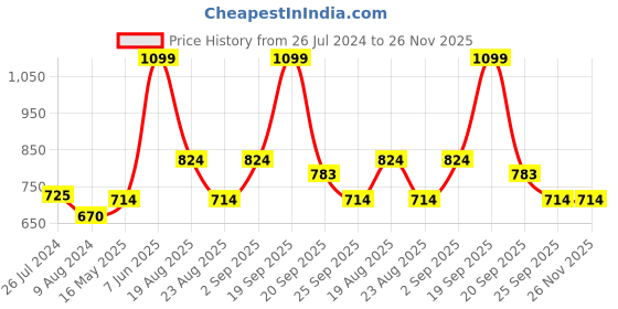 myntra.com Annabelle by Pantaloons Mustard Yellow Roll-Up Sleeves Shirt Style Top annabelle by pantaloons Price History Graph from 26 Jul 2024 to 26 Nov 2025