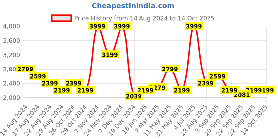 myntra.com Annabelle by Pantaloons Notched Lapel Collar Longline Overcoat annabelle by pantaloons Price History Graph from 14 Aug 2024 to 14 Oct 2025