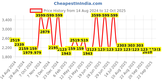 myntra.com Annabelle by Pantaloons Notched Lapel Collar Shoulder Tabs Longline Trench Coat annabelle by pantaloons Price History Graph from 14 Aug 2024 to 12 Oct 2025