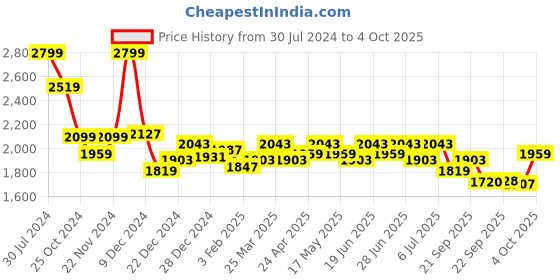 myntra.com Annabelle by Pantaloons Notched Lapel Collar Single-Breasted Formal Blazer annabelle by pantaloons Price History Graph from 30 Jul 2024 to 4 Oct 2025