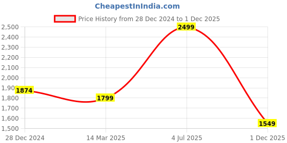 myntra.com Annabelle by Pantaloons Notched Lapel Collar Single-Breasted Formal Blazer annabelle by pantaloons Price History Graph from 28 Dec 2024 to 1 Dec 2025