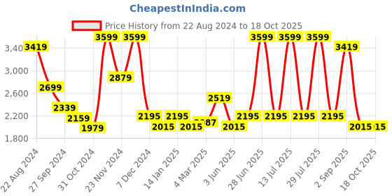 myntra.com Annabelle by Pantaloons Notched Lapel Collar Trench Coat annabelle by pantaloons Price History Graph from 22 Aug 2024 to 18 Oct 2025