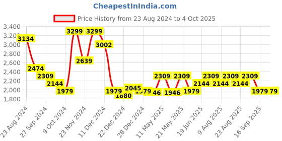 myntra.com Annabelle by Pantaloons Notched Lapel Longline Trench Coat annabelle by pantaloons Price History Graph from 23 Aug 2024 to 4 Oct 2025